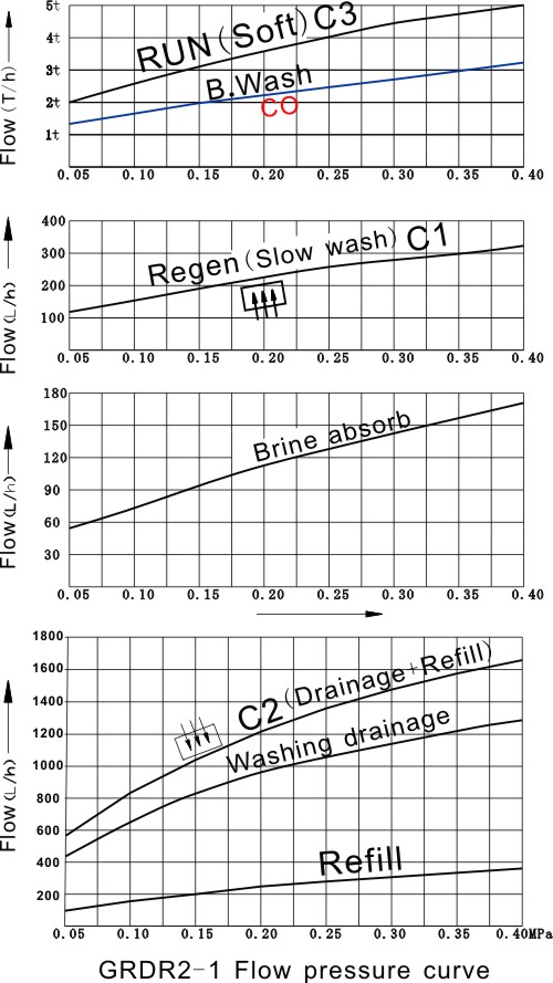 GR2-1 control valve work process